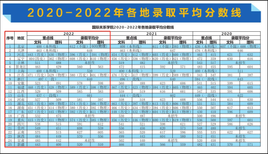 2022國際關(guān)系學(xué)院錄取分數(shù)線（含2020-2021歷年）