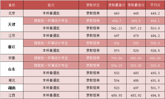 2022河北建筑工程学院录取分数线（含2020-2021历年）