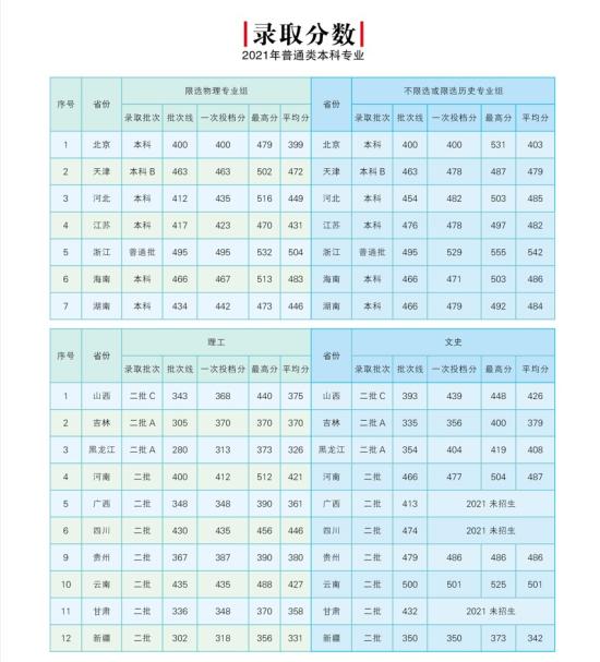 2022北京郵電大學(xué)世紀(jì)學(xué)院錄取分?jǐn)?shù)線(xiàn)（含2020-2021歷年）