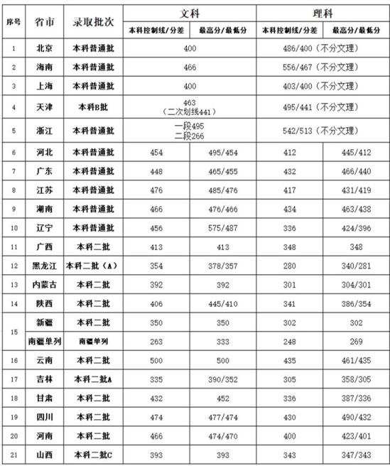 2022北京第二外國(guó)語學(xué)院中瑞酒店管理學(xué)院錄取分?jǐn)?shù)線（含2020-2021歷年）