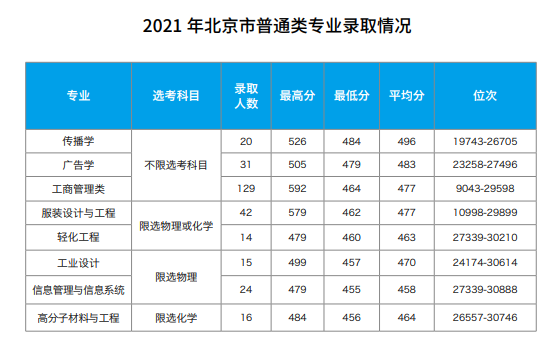 2022北京服裝學(xué)院錄取分?jǐn)?shù)線（含2020-2021歷年）