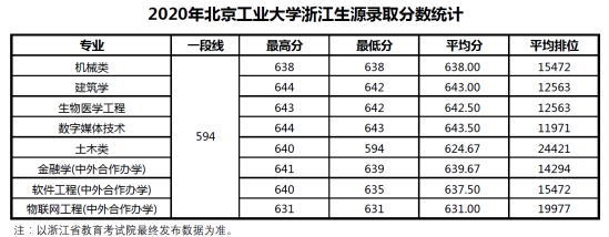 2022北京工業(yè)大學錄取分數線（含2020-2021歷年）