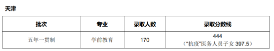 2022天津师范大学录取分数线（含2020-2021历年）