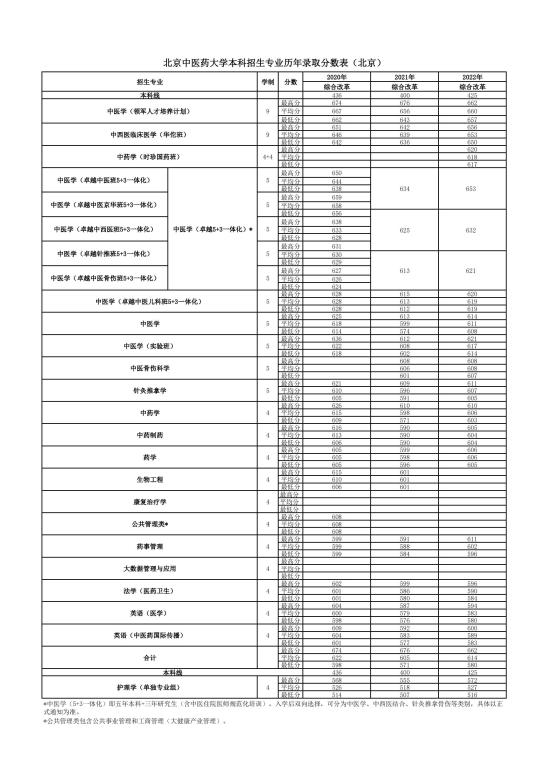 2022北京中医药大学录取分数线（含2020-2021历年）