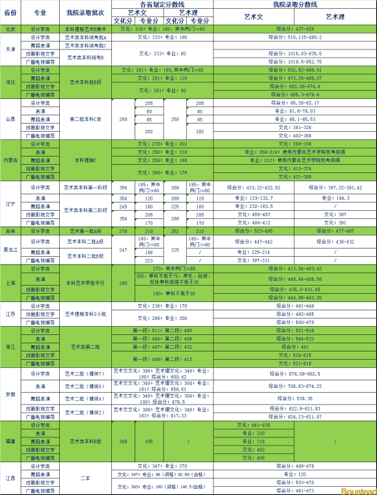 2022天津商業(yè)大學(xué)寶德學(xué)院錄取分數(shù)線（含2020-2021歷年）