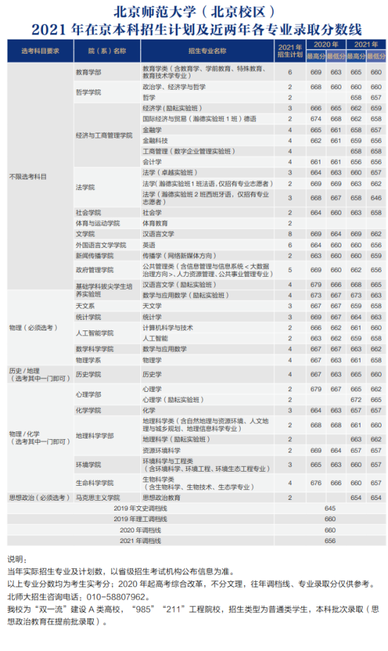 2022北京師范大學(xué)錄取分?jǐn)?shù)線（含2020-2021歷年）