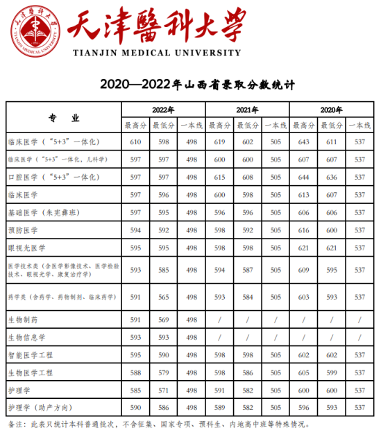 2022天津医科大学录取分数线（含2020-2021历年）