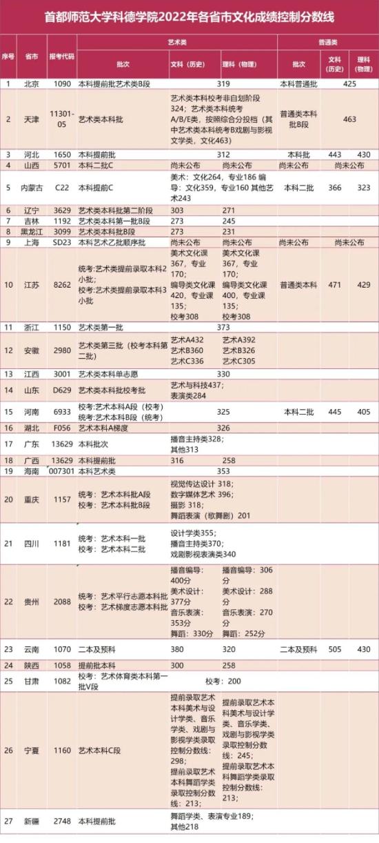 2022首都师范大学科德学院录取分数线（含2020-2021历年）