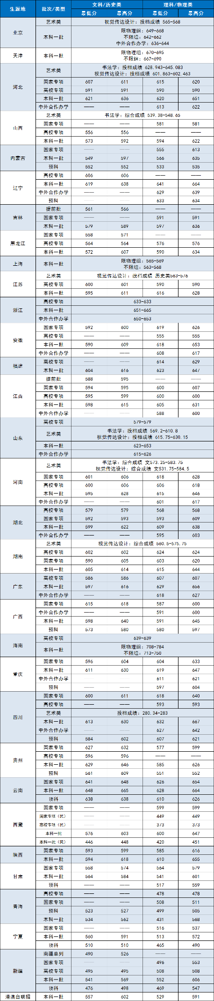 2022中央財經(jīng)大學錄取分數(shù)線（含2020-2021歷年）