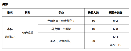 2022天津師范大學(xué)錄取分?jǐn)?shù)線（含2020-2021歷年）