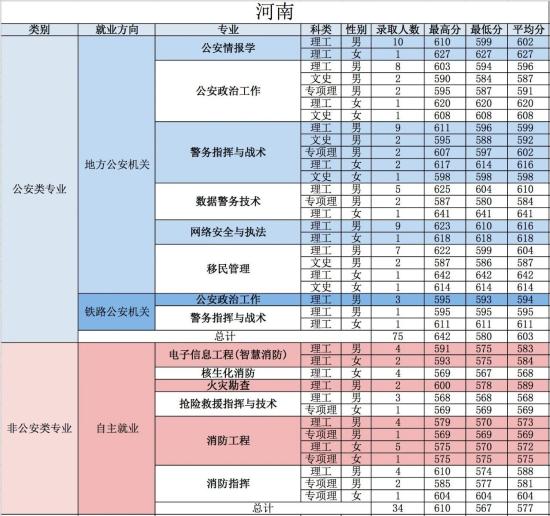 2022中国人民警察大学录取分数线（含2020-2021历年）