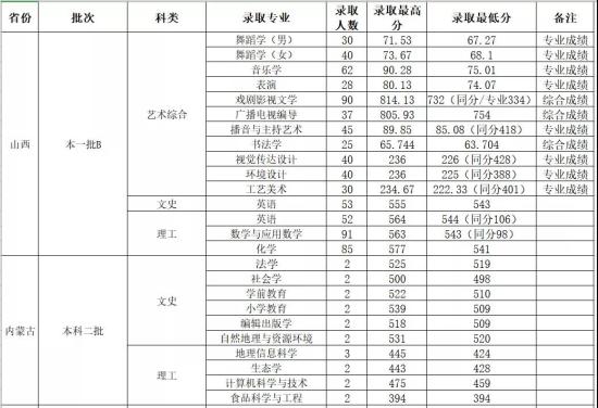 2022山西師范大學(xué)錄取分數(shù)線（含2020-2021歷年）