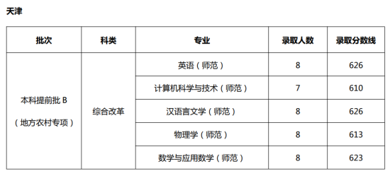 2022天津師范大學(xué)錄取分?jǐn)?shù)線（含2020-2021歷年）