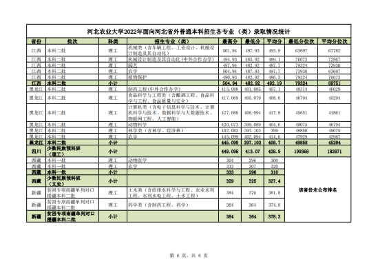 2022河北农业大学录取分数线（含2020-2021历年）