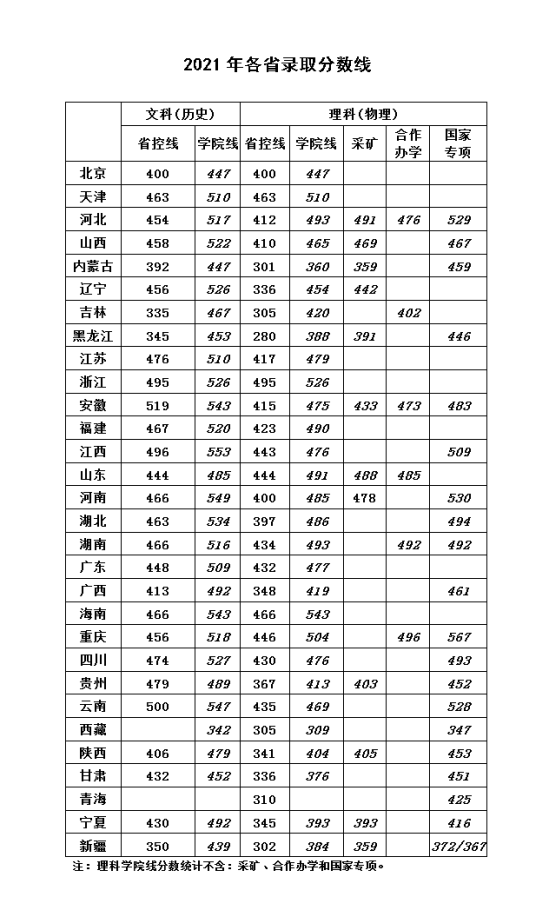 2022华北科技学院录取分数线（含2020-2021历年）