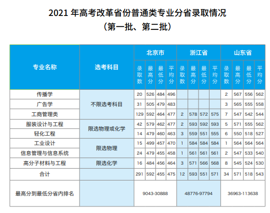 2022北京服裝學(xué)院錄取分?jǐn)?shù)線（含2020-2021歷年）