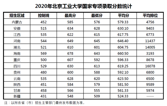 2022北京工業(yè)大學錄取分數線（含2020-2021歷年）