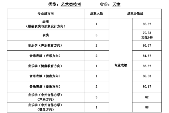 2022天津師范大學(xué)錄取分?jǐn)?shù)線（含2020-2021歷年）