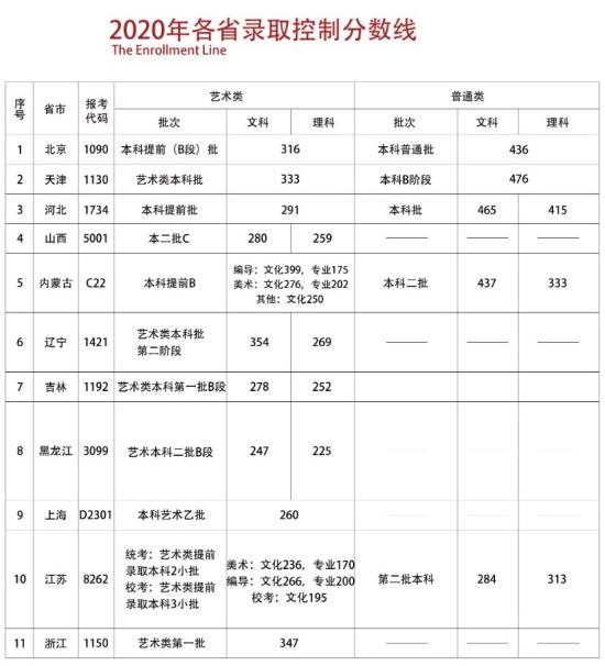 2022首都师范大学科德学院录取分数线（含2020-2021历年）