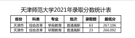 2022天津师范大学录取分数线（含2020-2021历年）