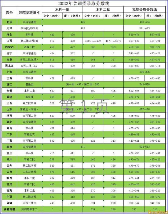 2022天津商业大学宝德学院录取分数线（含2020-2021历年）