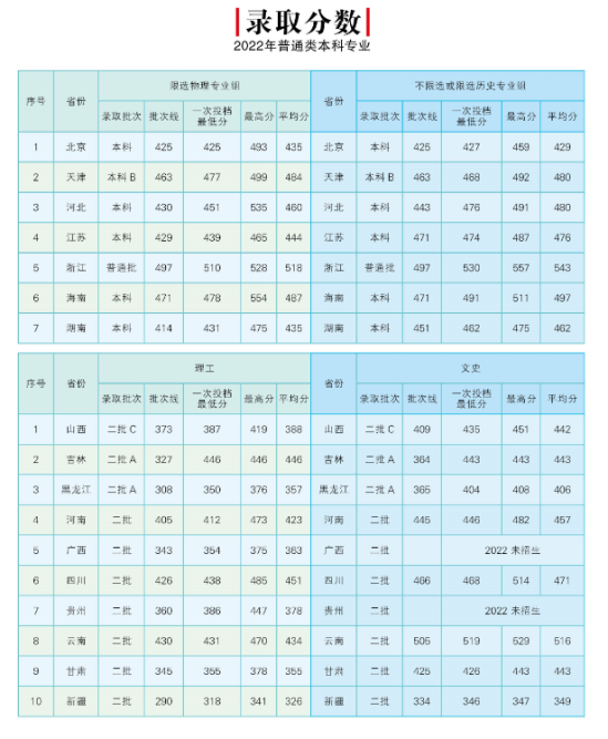 2022北京郵電大學(xué)世紀(jì)學(xué)院錄取分?jǐn)?shù)線(xiàn)（含2020-2021歷年）