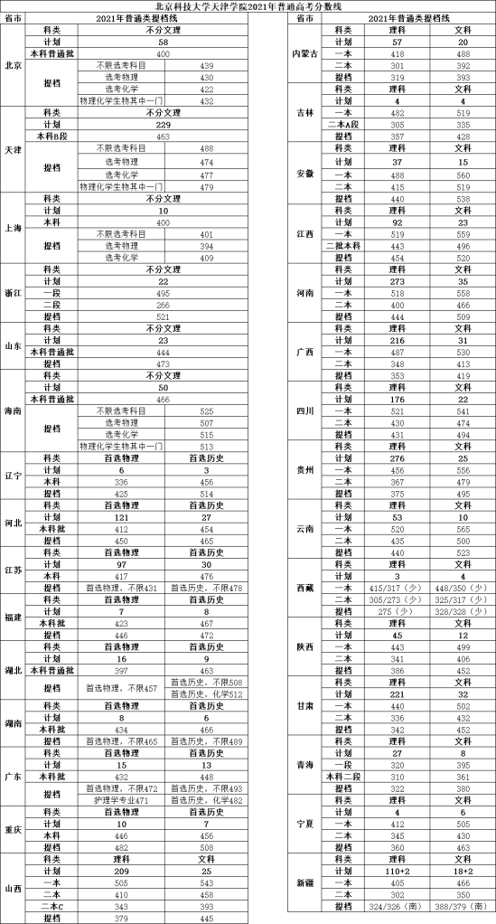 2022北京科技大學(xué)天津?qū)W院錄取分?jǐn)?shù)線（含2020-2021歷年）