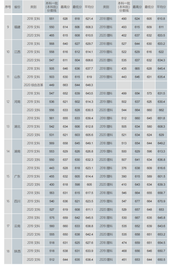 2022中國社會科學(xué)院大學(xué)錄取分?jǐn)?shù)線（含2020-2021歷年）