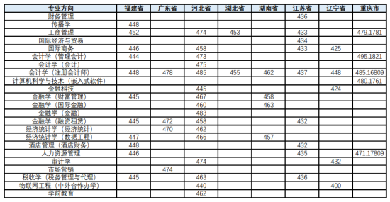 2022天津财经大学珠江学院录取分数线（含2020-2021历年）