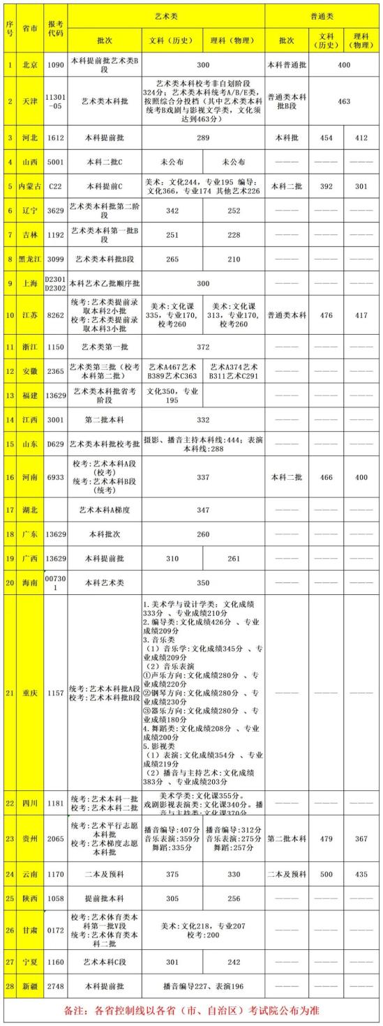 2022首都师范大学科德学院录取分数线（含2020-2021历年）