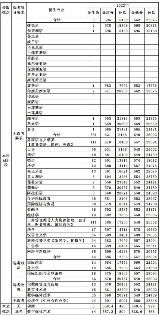 2022天津外國語大學(xué)錄取分?jǐn)?shù)線（含2020-2021歷年）