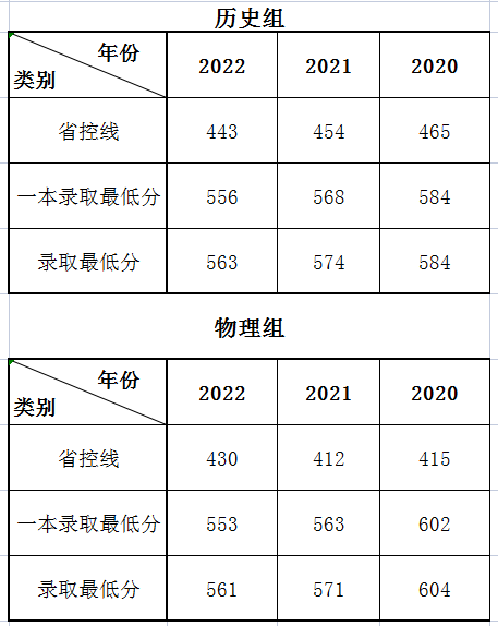 2022燕山大學(xué)錄取分數(shù)線（含2020-2021歷年）