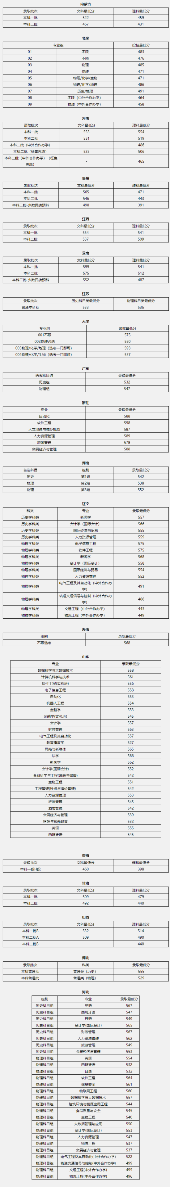 2022北京聯(lián)合大學錄取分數(shù)線（含2020-2021歷年）