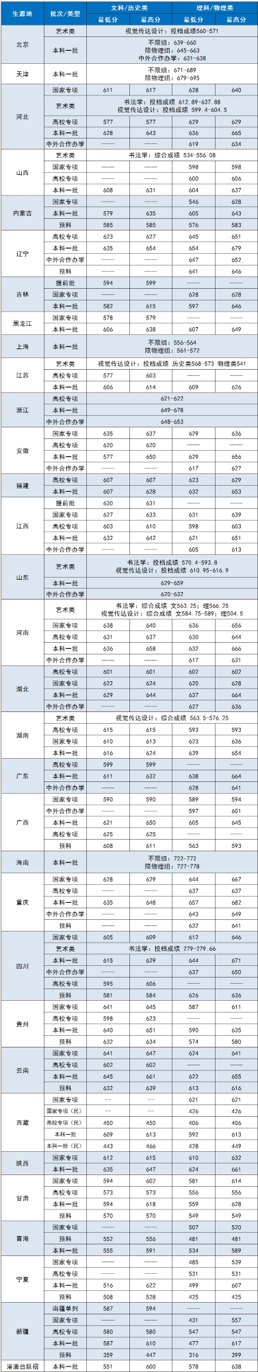 2022中央财经大学录取分数线（含2020-2021历年）