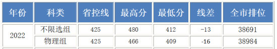 2022北京工業(yè)大學耿丹學院錄取分數(shù)線（含2020-2021歷年）