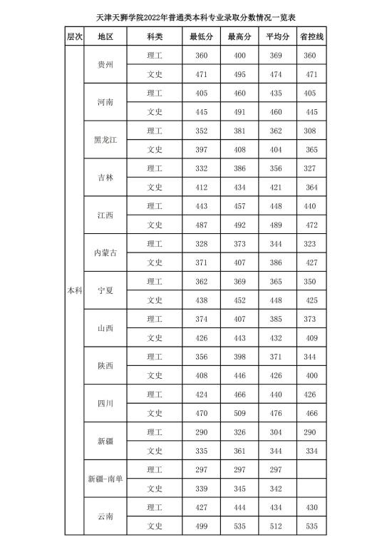 2022天津天狮学院录取分数线（含2020-2021历年）