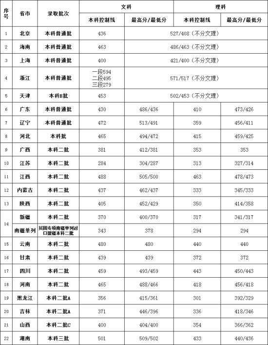 2022北京第二外国语学院中瑞酒店管理学院录取分数线（含2020-2021历年）