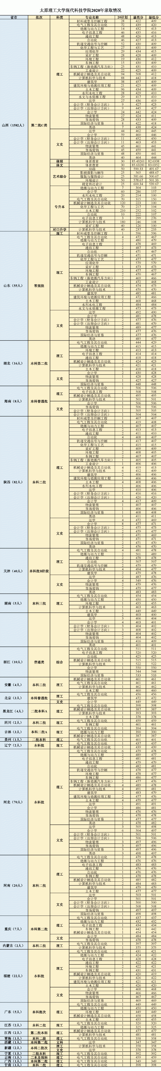 2021山西工学院录取分数线（含2019-2020历年）