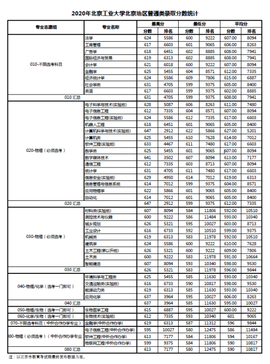 2022北京工業(yè)大學(xué)錄取分?jǐn)?shù)線（含2020-2021歷年）