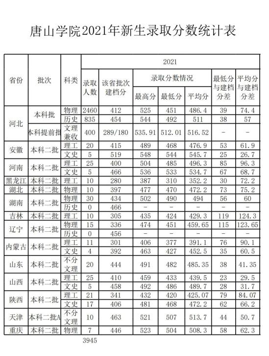 2022唐山学院录取分数线（含2020-2021历年）