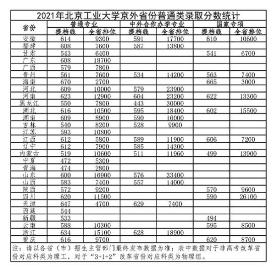 2022北京工業(yè)大學錄取分數線（含2020-2021歷年）