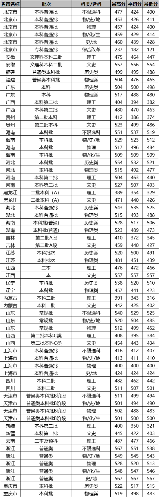 2022北京城市學(xué)院錄取分?jǐn)?shù)線（含2020-2021歷年）