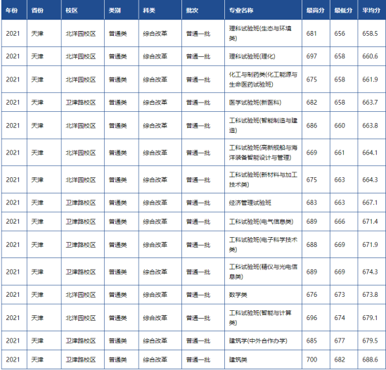 2022天津大学录取分数线（含2020-2021历年）