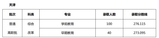 2022天津師范大學(xué)錄取分?jǐn)?shù)線（含2020-2021歷年）