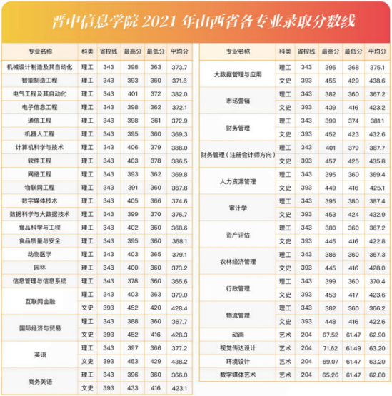 2022晉中信息學(xué)院錄取分數(shù)線（含2020-2021歷年）