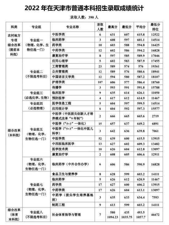 2022天津中醫(yī)藥大學(xué)錄取分?jǐn)?shù)線（含2020-2021歷年）