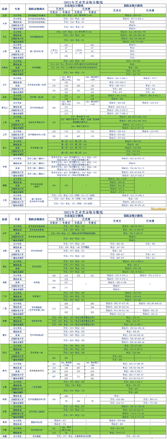 2022天津商業(yè)大學(xué)寶德學(xué)院錄取分?jǐn)?shù)線(xiàn)（含2020-2021歷年）