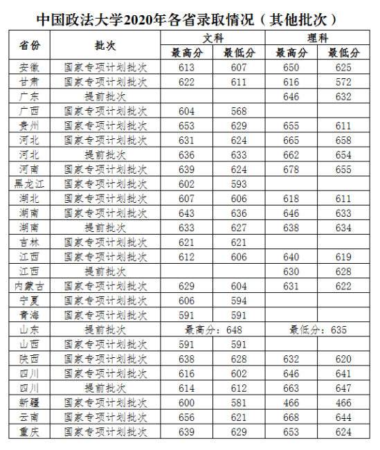 2022中國政法大學(xué)錄取分?jǐn)?shù)線（含2020-2021歷年）