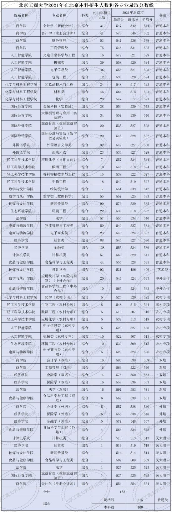 2022北京工商大學(xué)錄取分?jǐn)?shù)線（含2020-2021歷年）