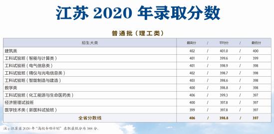 2022天津大学录取分数线（含2020-2021历年）